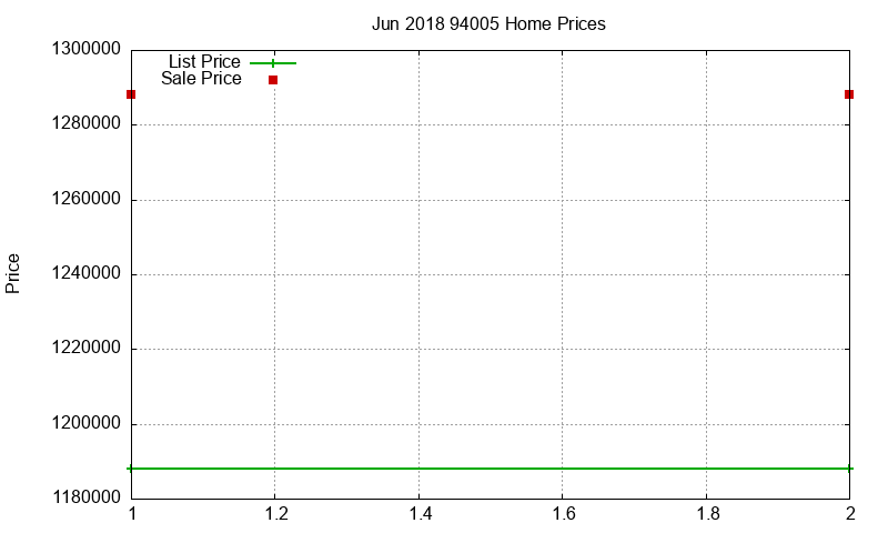 94005 Homes Just Sold 2018-06