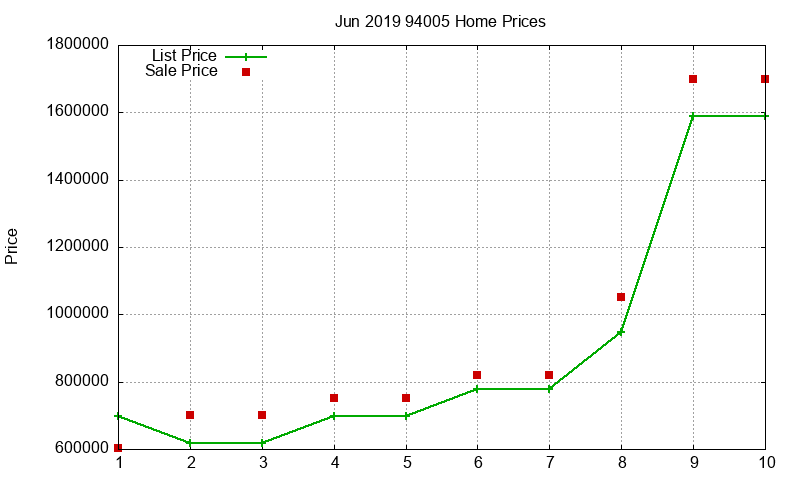 94005 Homes Just Sold 2019-06 94005 Homes Just Sold 2019-06