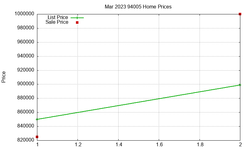 94005 Homes Just Sold 2023-03 94005 Homes Just Sold 2023-03