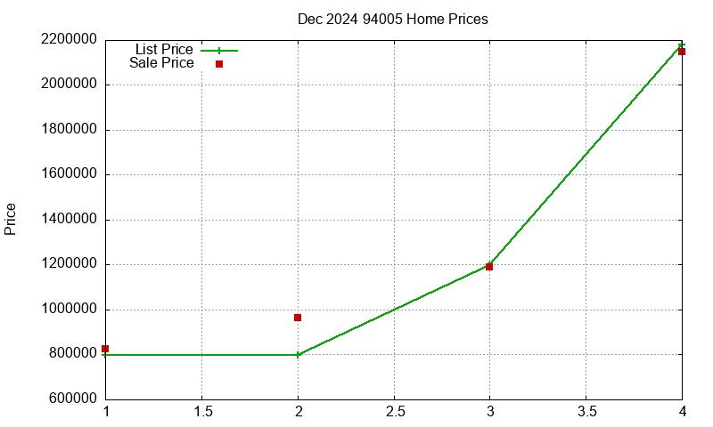 94005 Homes Just Sold 2024-12