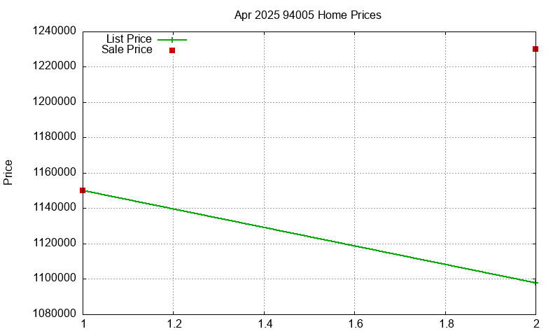 94005 Homes Just Sold 2025-04 94005 Homes Just Sold 2025-04