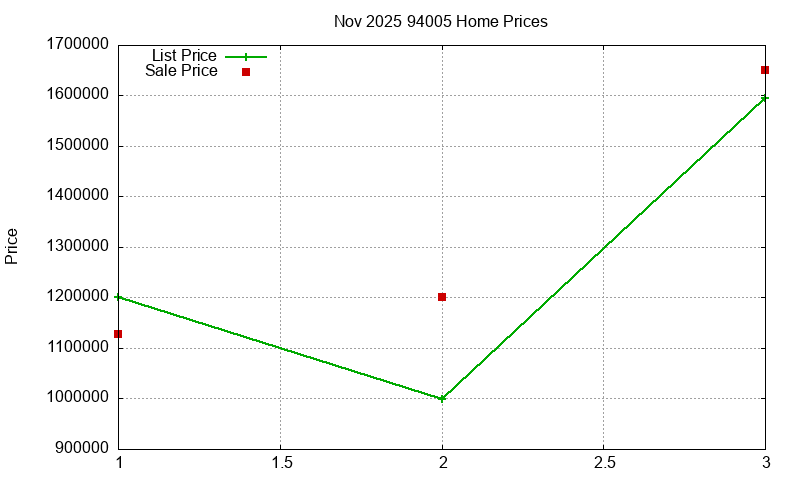 94005 Homes Just Sold 2025-11
