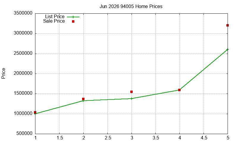 94005 Homes Just Sold 2026-06 94005 Homes Just Sold 2026-06