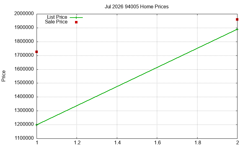 94005 Homes Just Sold 2026-07