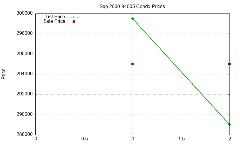 94005 Condos Just Sold 2000-09