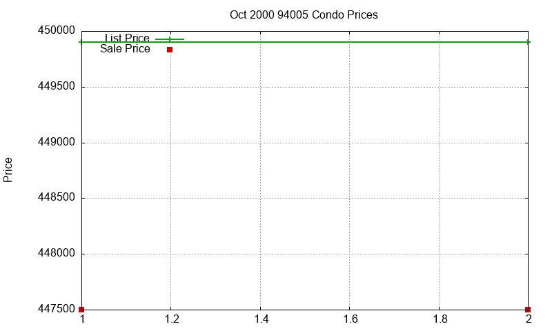 94005 Condos Just Sold 2000-10
