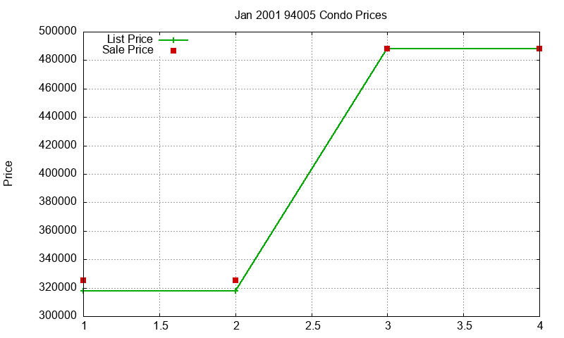94005 Condos Just Sold 2001-01
