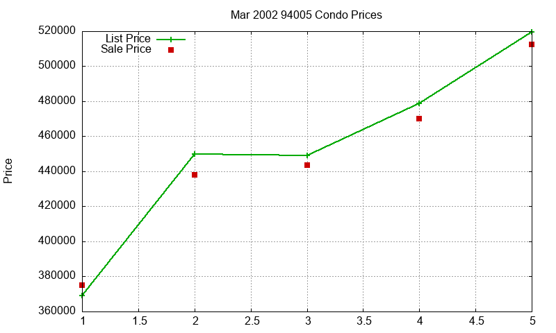 94005 Condos Just Sold 2002-03
