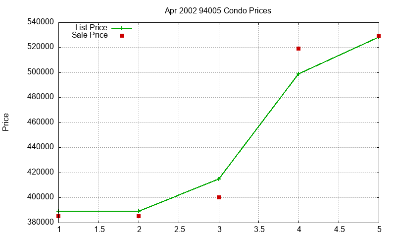 94005 Condos Just Sold 2002-04
