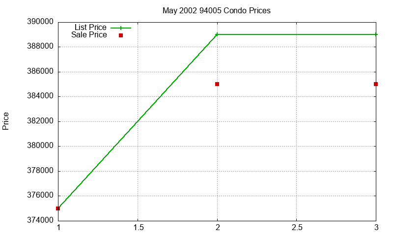94005 Condos Just Sold 2002-05