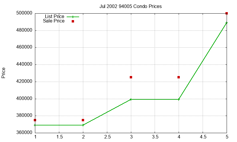 94005 Condos Just Sold 2002-07