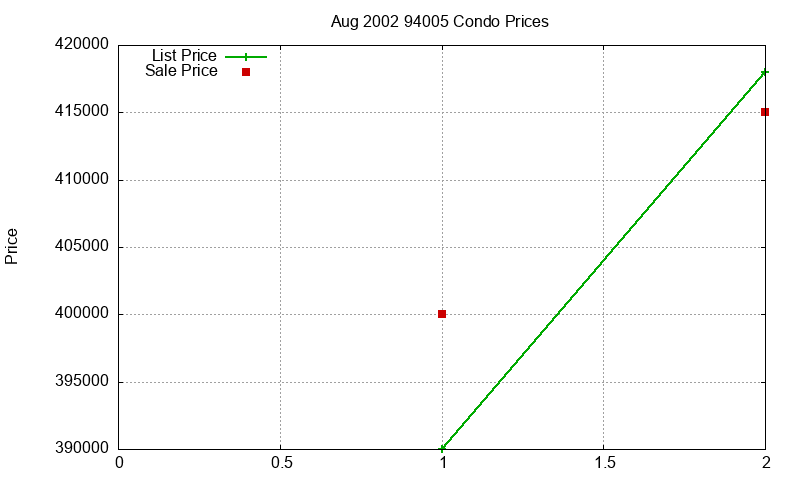 94005 Condos Just Sold 2002-08