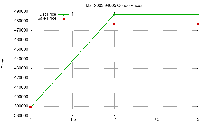94005 Condos Just Sold 2003-03