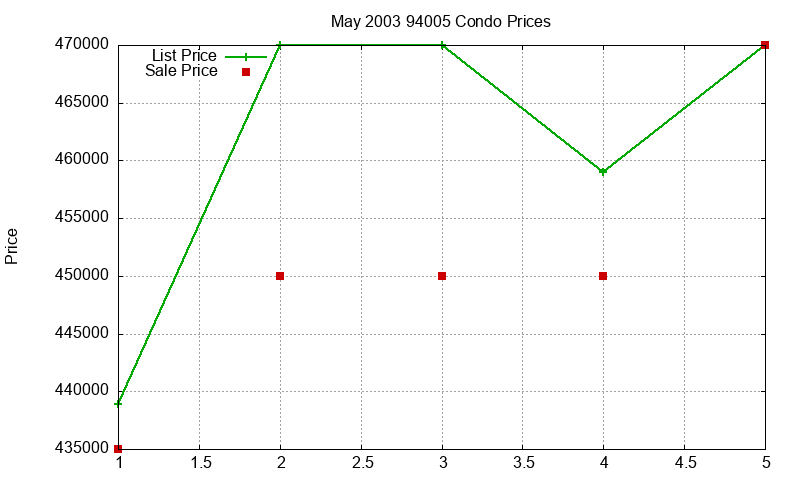 94005 Condos Just Sold 2003-05