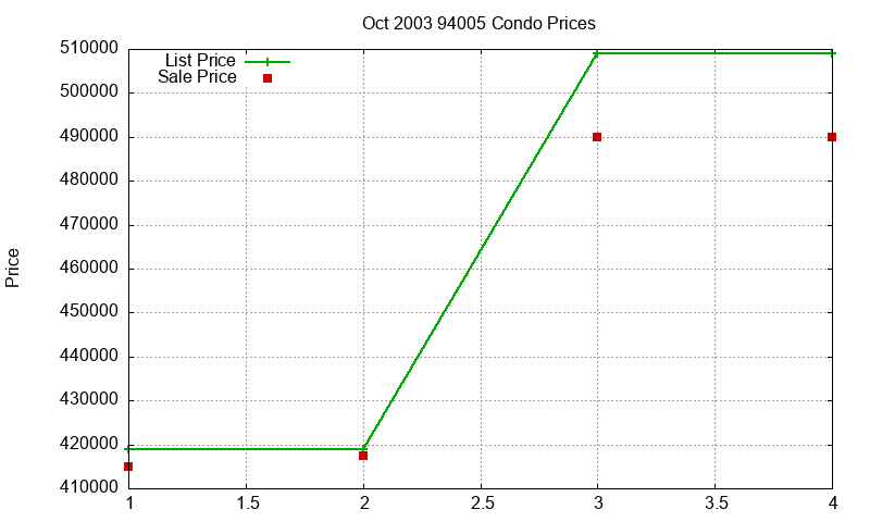 94005 Condos Just Sold 2003-10