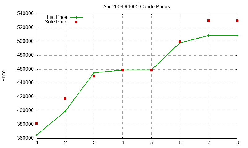 94005 Condos Just Sold 2004-04