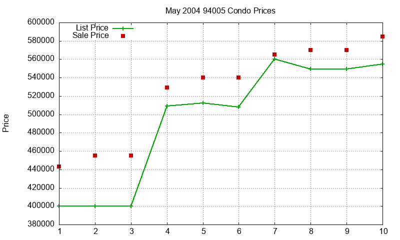 94005 Condos Just Sold 2004-05