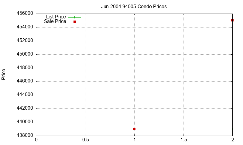 94005 Condos Just Sold 2004-06