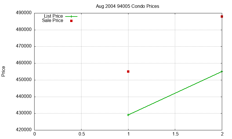 94005 Condos Just Sold 2004-08