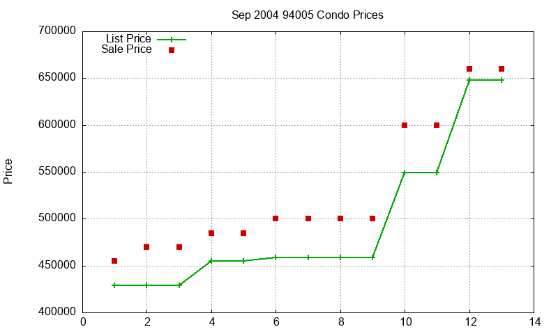 94005 Condos Just Sold 2004-09 94005 Condos Just Sold 2004-09