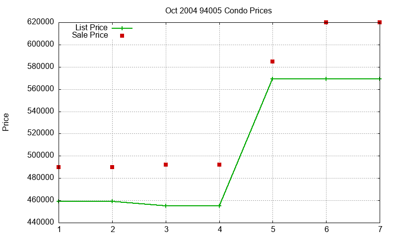 94005 Condos Just Sold 2004-10
