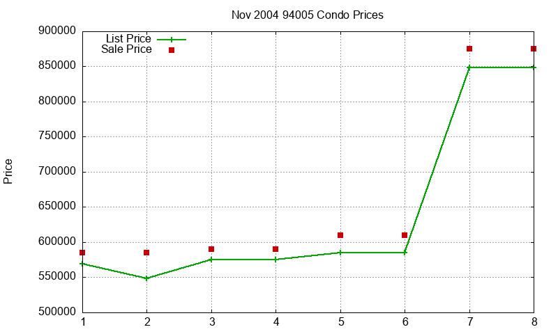 94005 Condos Just Sold 2004-11