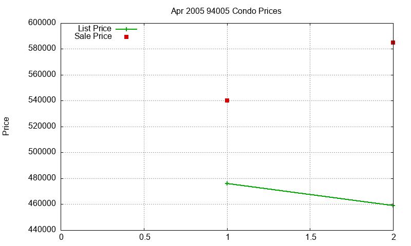 94005 Condos Just Sold 2005-04 94005 Condos Just Sold 2005-04