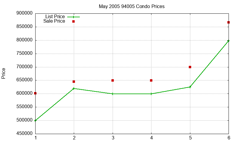 94005 Condos Just Sold 2005-05 94005 Condos Just Sold 2005-05
