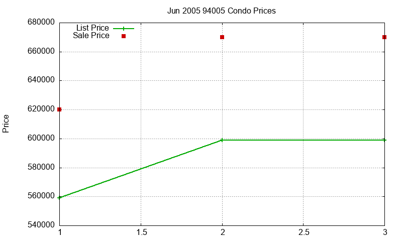 94005 Condos Just Sold 2005-06