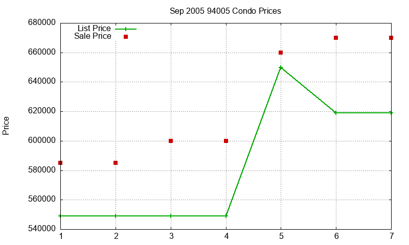 94005 Condos Just Sold 2005-09 94005 Condos Just Sold 2005-09