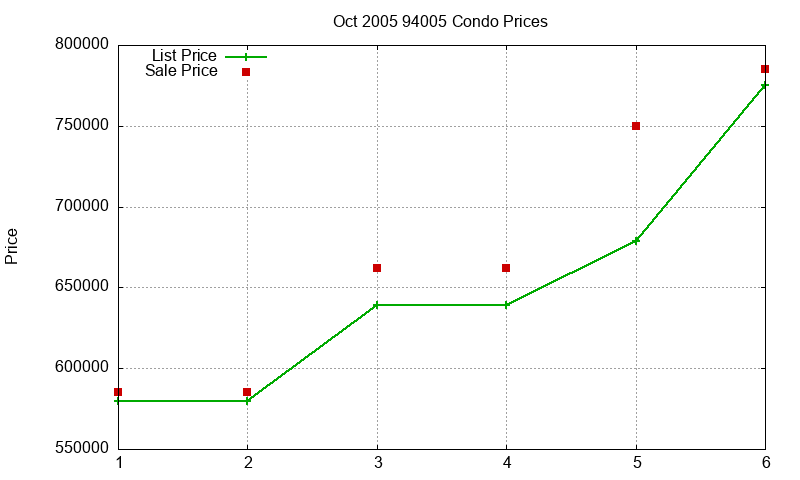 94005 Condos Just Sold 2005-10 94005 Condos Just Sold 2005-10