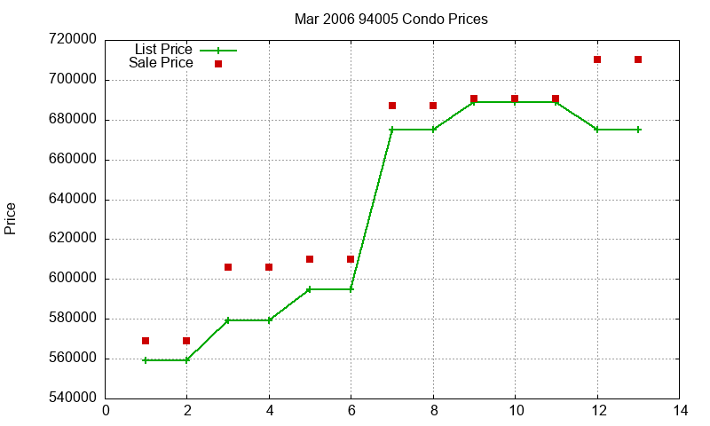 94005 Condos Just Sold 2006-03 94005 Condos Just Sold 2006-03