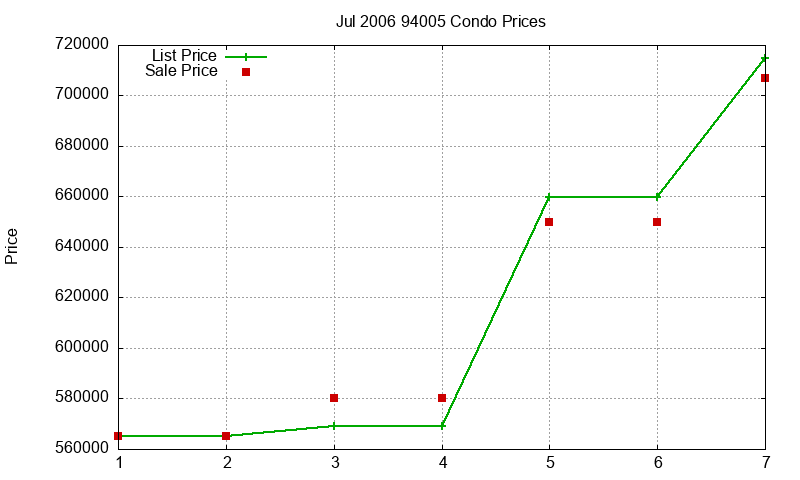 94005 Condos Just Sold 2006-07 94005 Condos Just Sold 2006-07