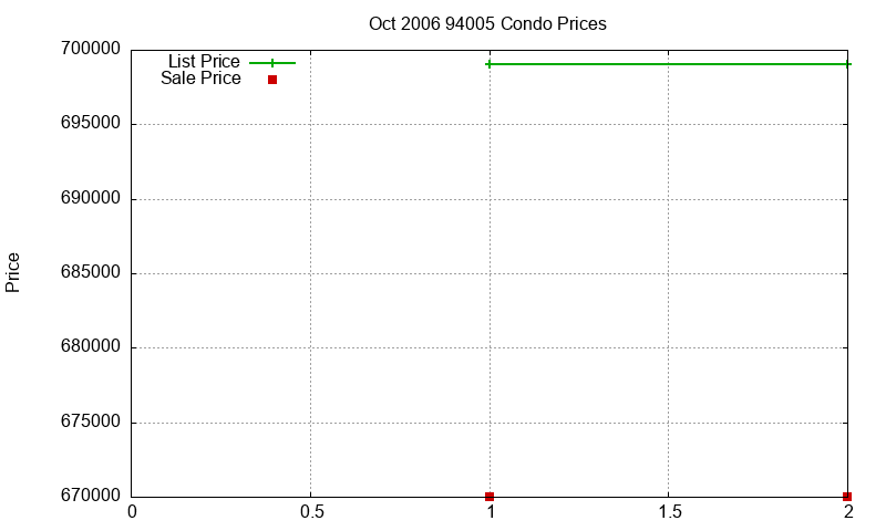 94005 Condos Just Sold 2006-10 94005 Condos Just Sold 2006-10