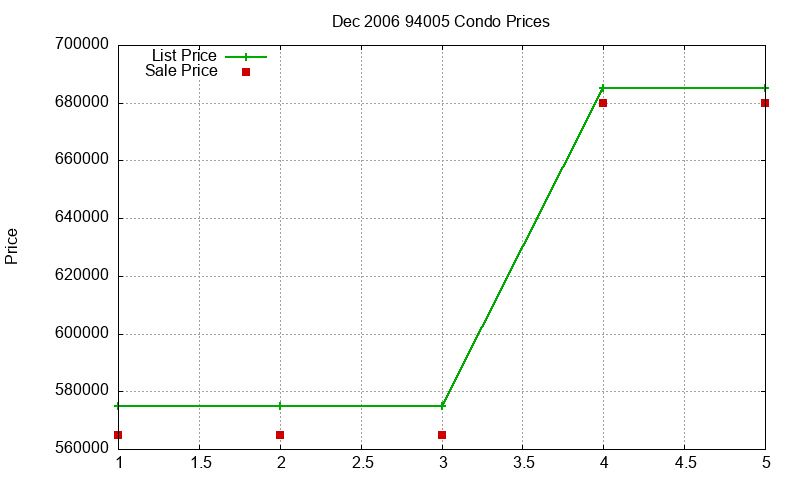 94005 Condos Just Sold 2006-12 94005 Condos Just Sold 2006-12