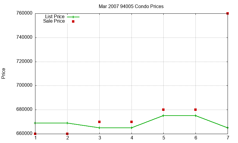 94005 Condos Just Sold 2007-03