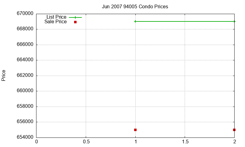 94005 Condos Just Sold 2007-06