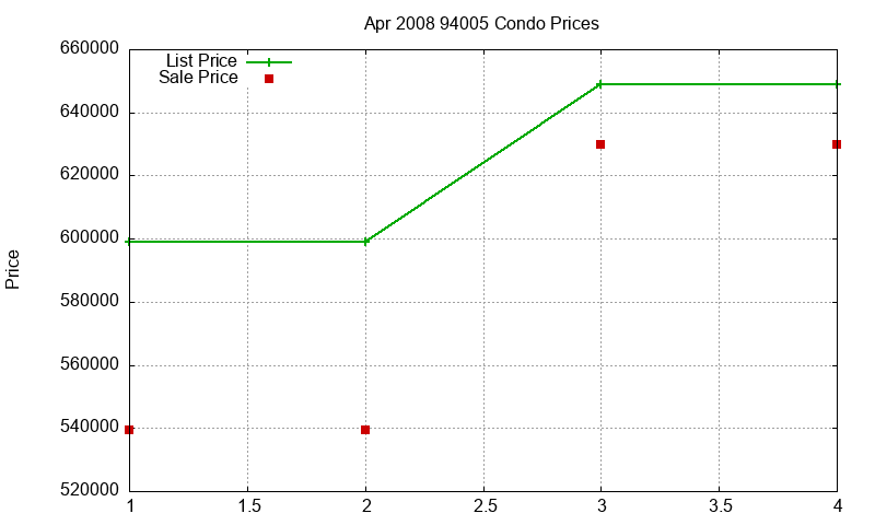 94005 Condos Just Sold 2008-04