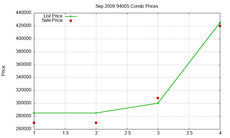 94005 Condos Just Sold 2009-09 94005 Condos Just Sold 2009-09
