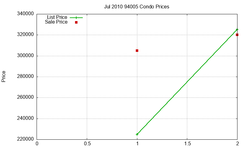 94005 Condos Just Sold 2010-07