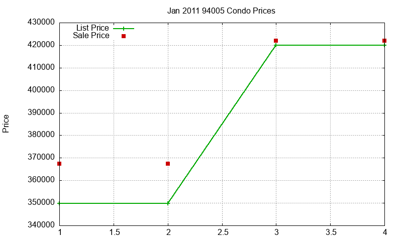 94005 Condos Just Sold 2011-01