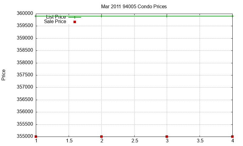 94005 Condos Just Sold 2011-03