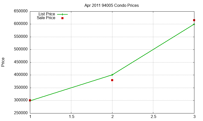 94005 Condos Just Sold 2011-04