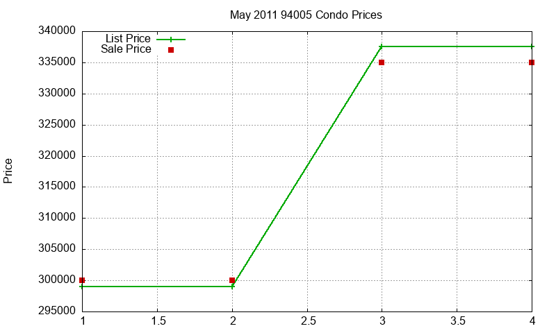 94005 Condos Just Sold 2011-05