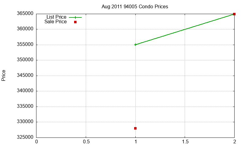 94005 Condos Just Sold 2011-08