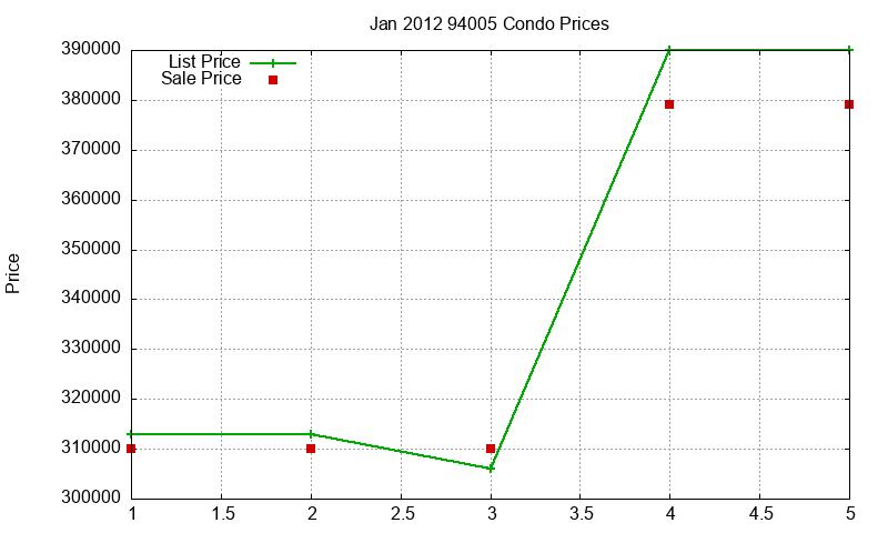 94005 Condos Just Sold 2012-01