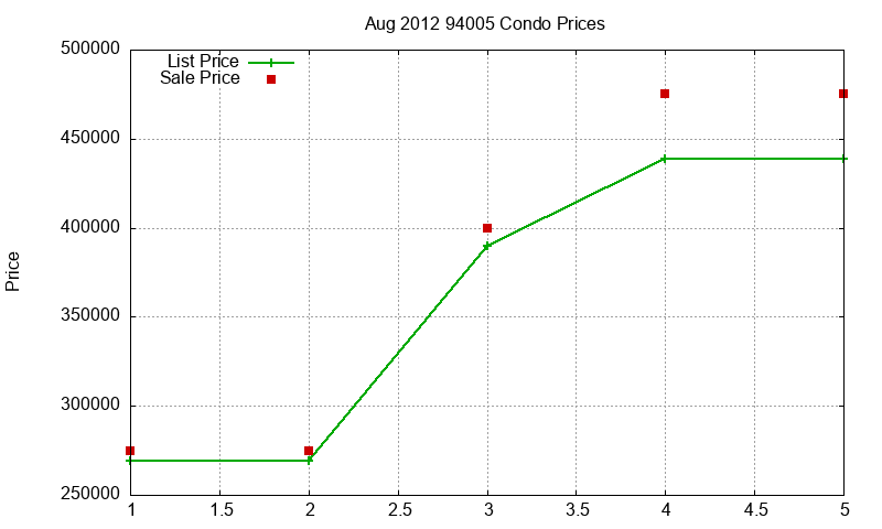 94005 Condos Just Sold 2012-08
