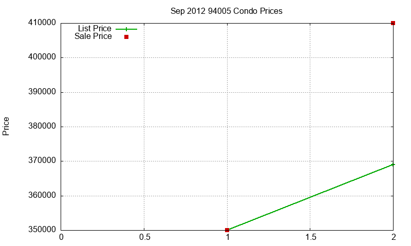 94005 Condos Just Sold 2012-09