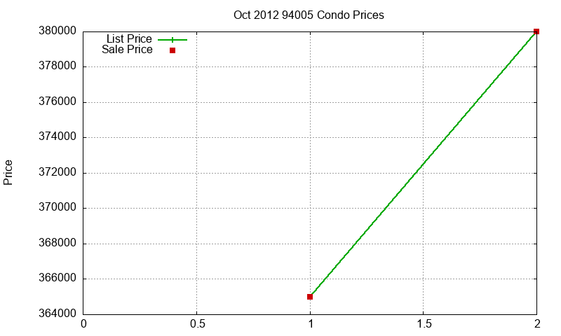 94005 Condos Just Sold 2012-10