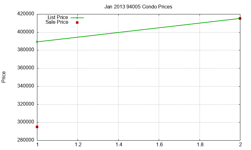 94005 Condos Just Sold 2013-01